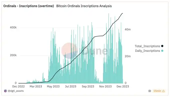 DWF投资人Fiona：2024年或将看到更多以BRC-20为重点的Defi项目