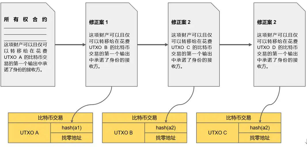 新形态的BTC L2是昙花一现，还是枯木逢春？