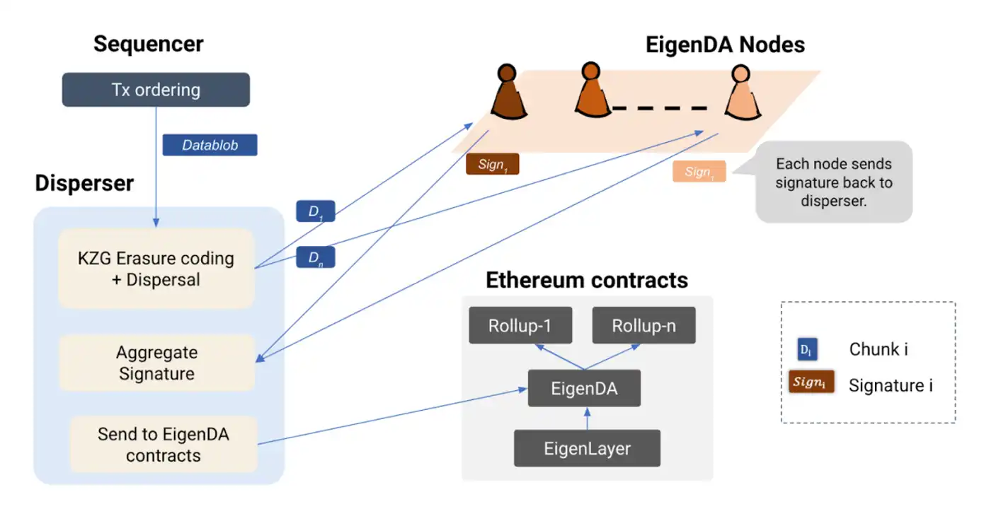 EigenLayer能否为以太坊扳回一局？