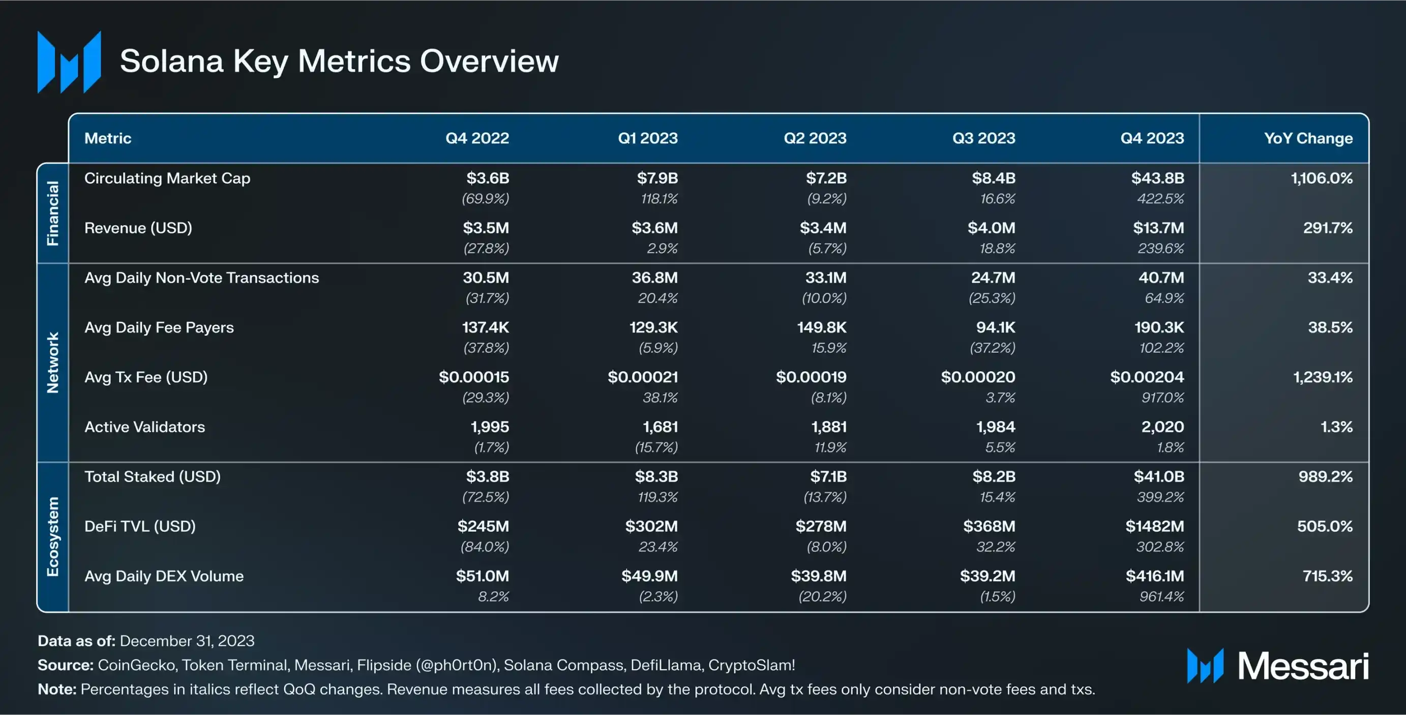 Messari的四季度Solana生态报告，数据全面飙升