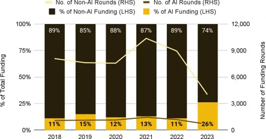 Binance Research：AI+Crypto最新数据和发展