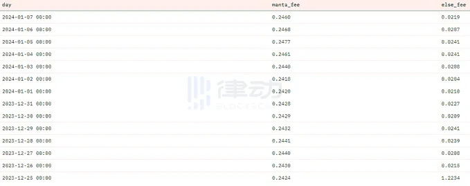 完成RaaS集成后，Celestia的可持续需求从何而来？