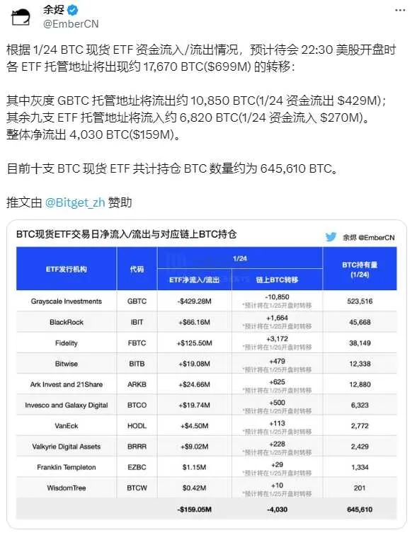 律动早报｜以太坊Dencun升级或于2月底至3月初上线主网；摩根大通：比特币下行压力有限