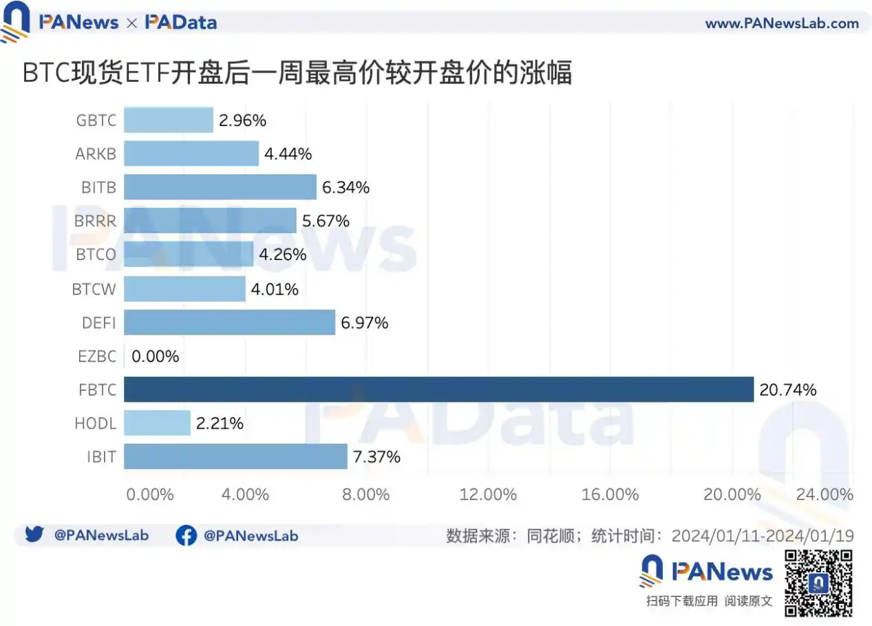 比特币现货ETF首周回顾：6天净流入超12亿美元，灰度仍持有超55万枚BTC