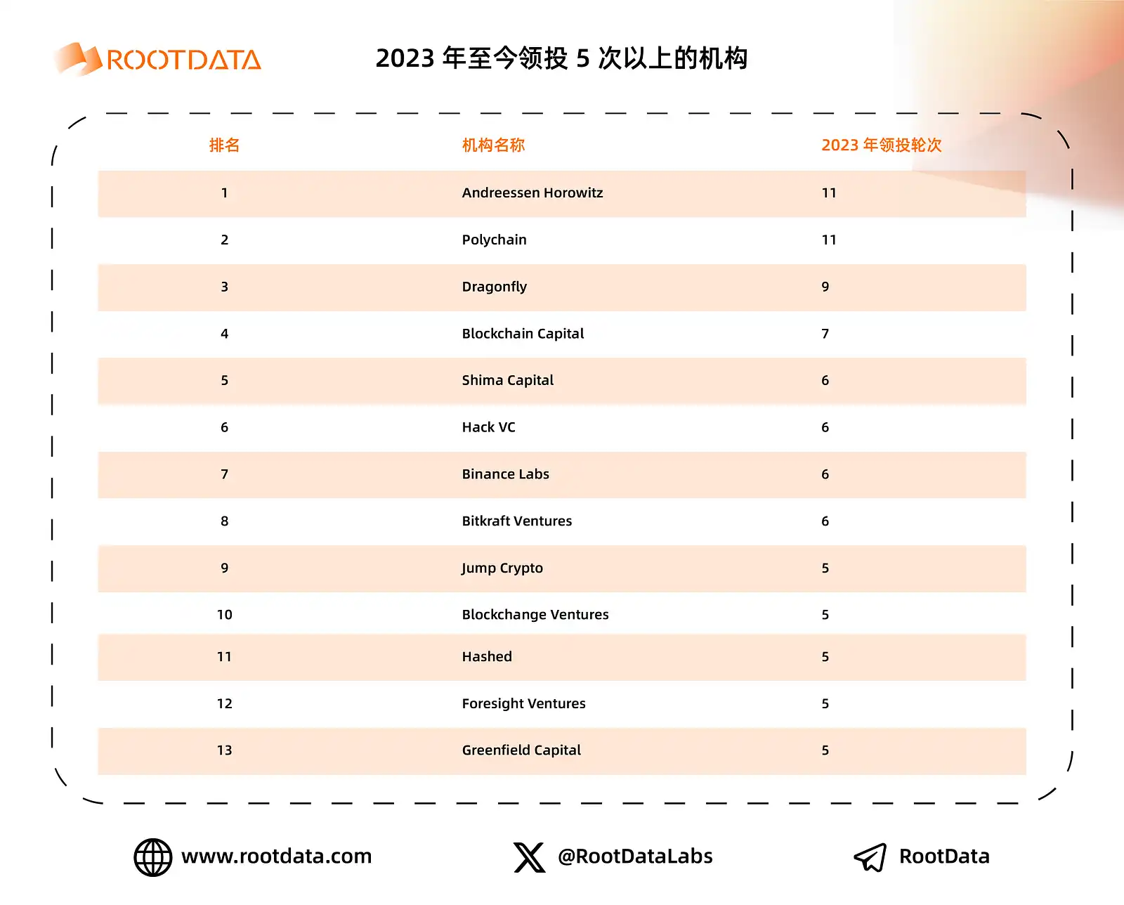 a16z crypto的加密投资金手指是如何炼成的？