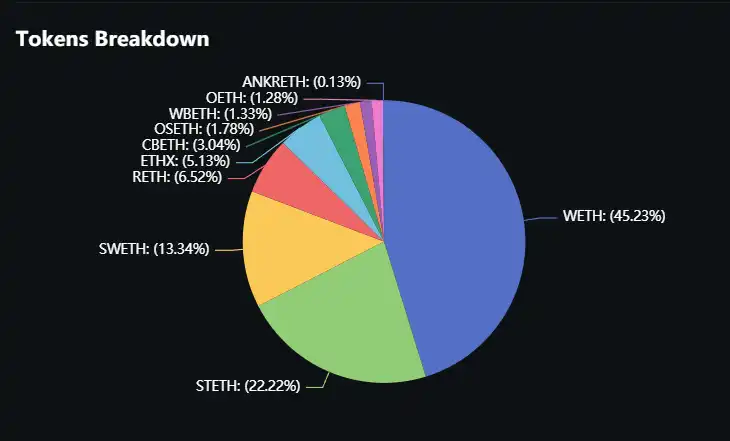 超36亿美元的以太坊再质押，套娃年来了