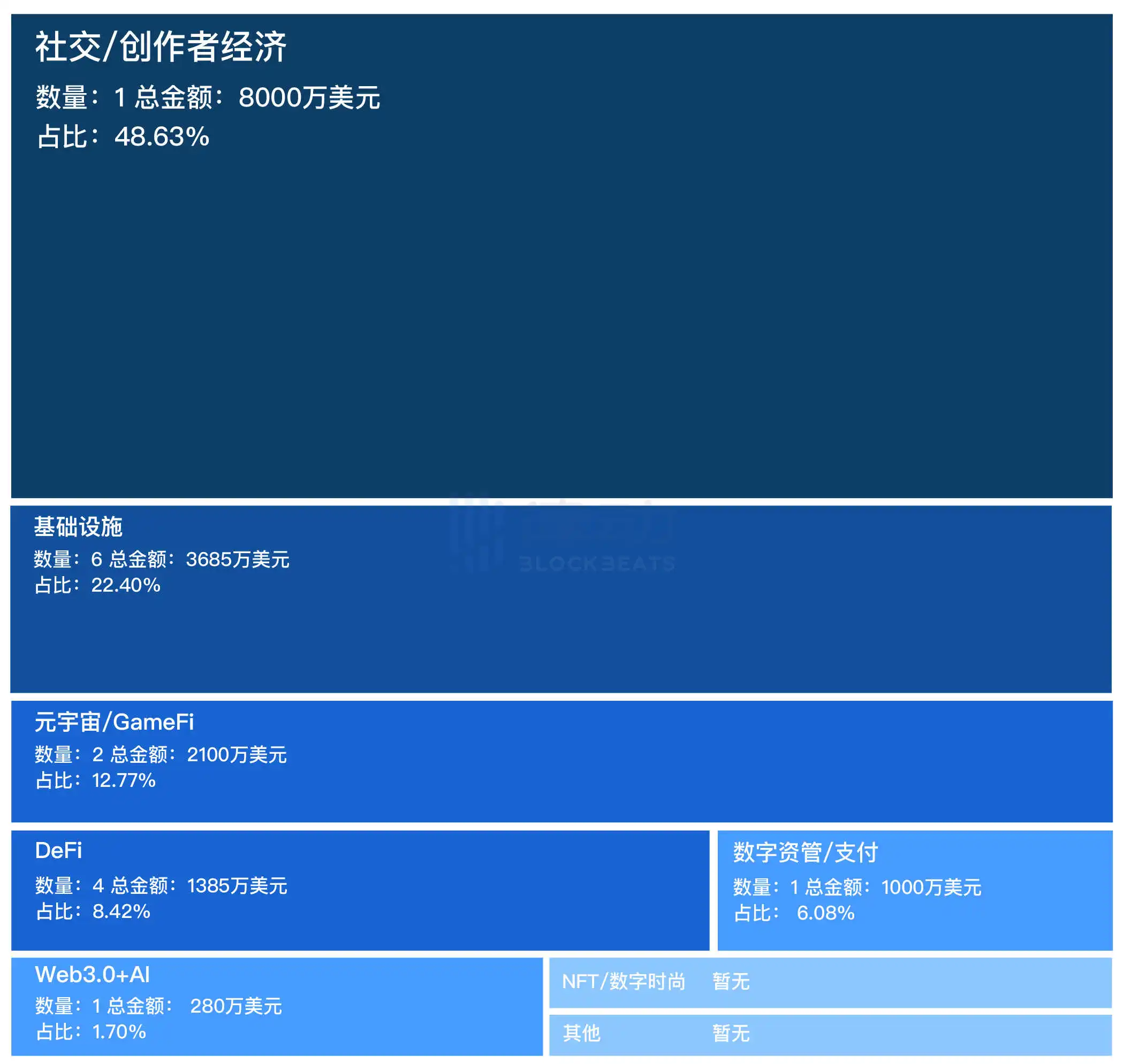 融资精选｜Binance Labs领投3A游戏平台SkyArk Chronicles；Pantera Capital参投Web3产品开发工作室Pontem