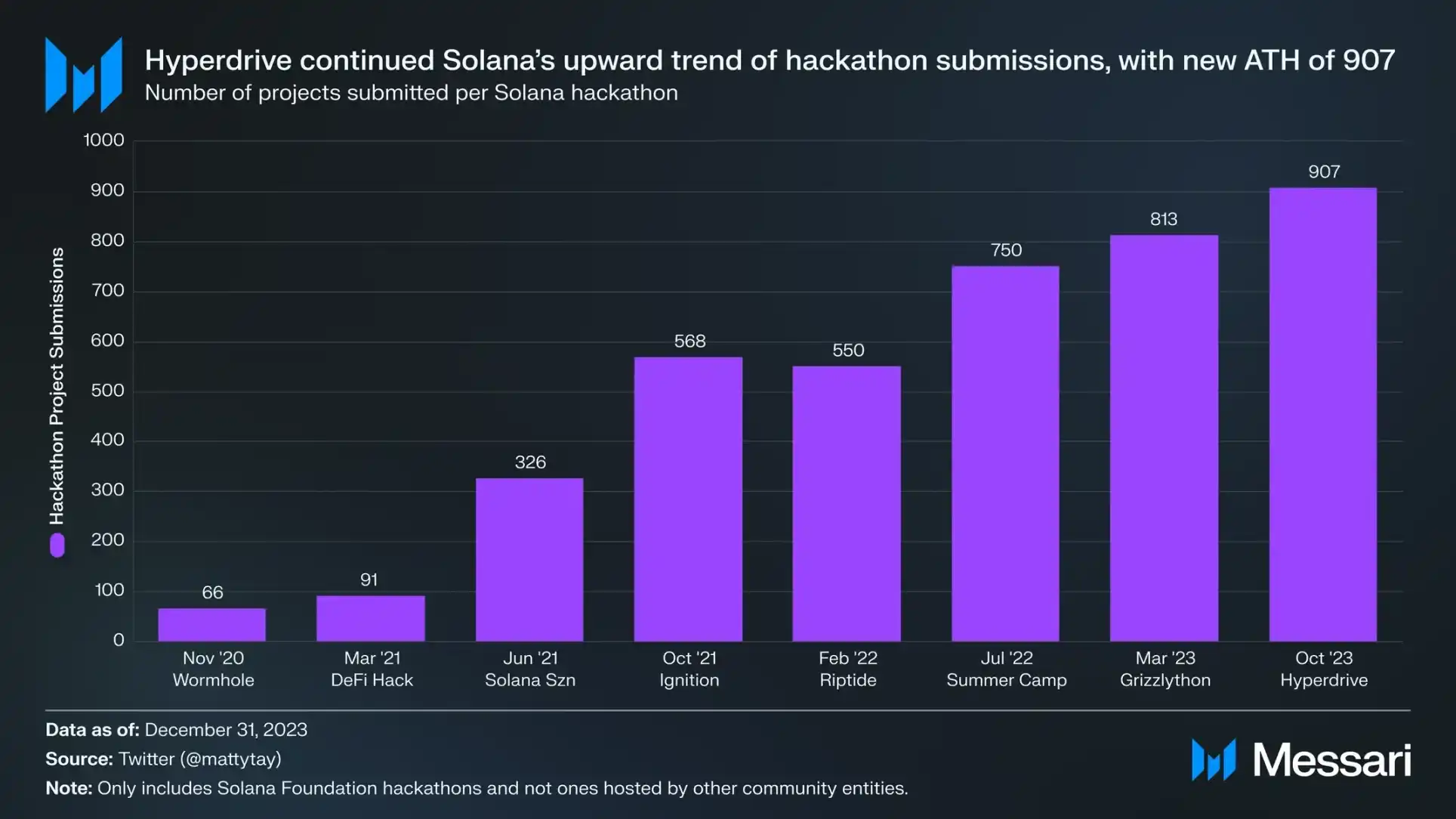 Messari的四季度Solana生态报告，数据全面飙升