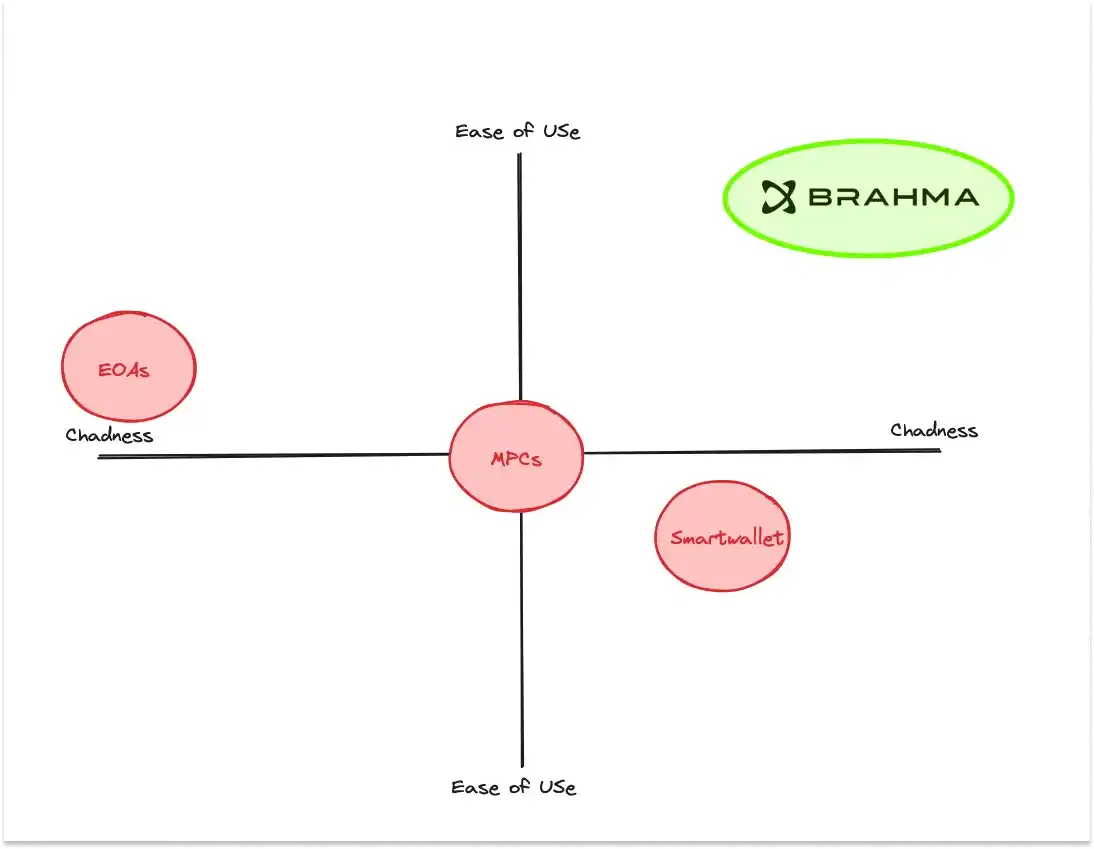 Brahma如何改善自我托管的链上交互体验？