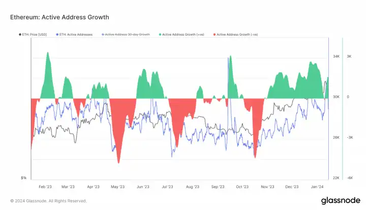 第2周链上数据：比特币抛压暂缓，未来两年或存在30%溢价机会