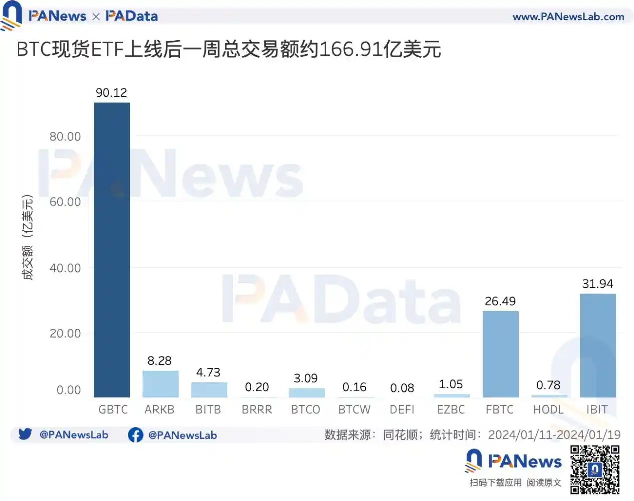 比特币现货ETF首周回顾：6天净流入超12亿美元，灰度仍持有超55万枚BTC