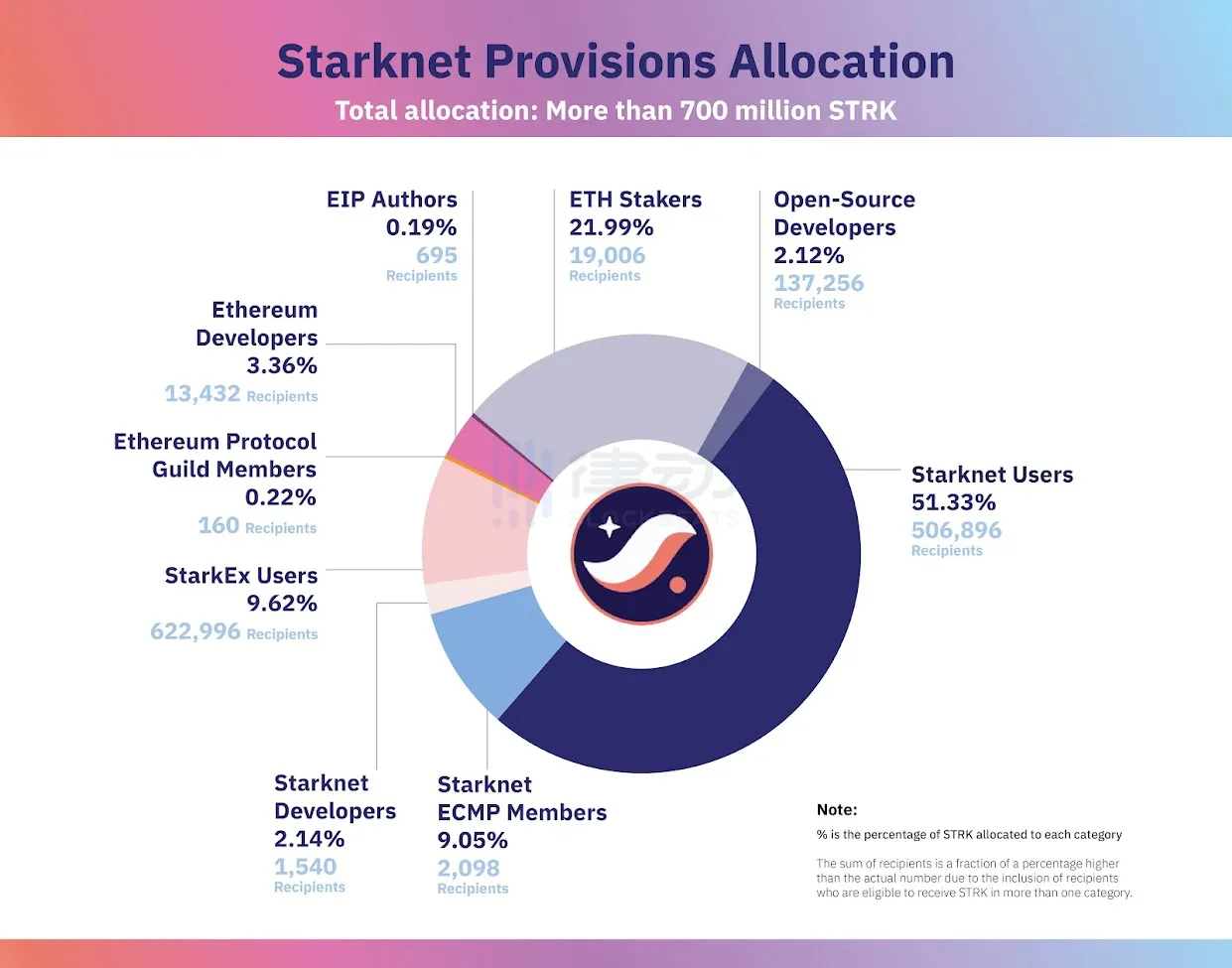 Starknet空投来了！130万地址获资格，全览STRK代币分配细节