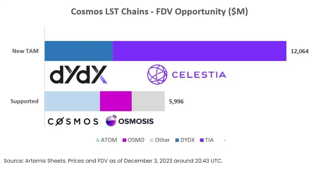 TVL新高，Stride能否引爆Cosmos流动质押赛道？