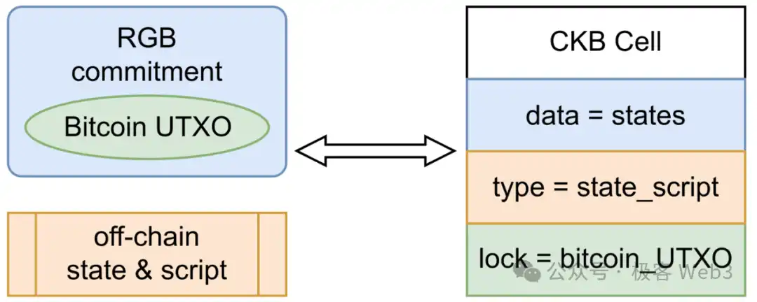 从RGB到RGB++：CKB如何赋能比特币生态资产协议