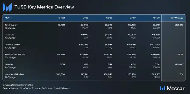 Messari等多家机构出具研报，为何TUSD会成为这些机构认定的「赛道共识」？