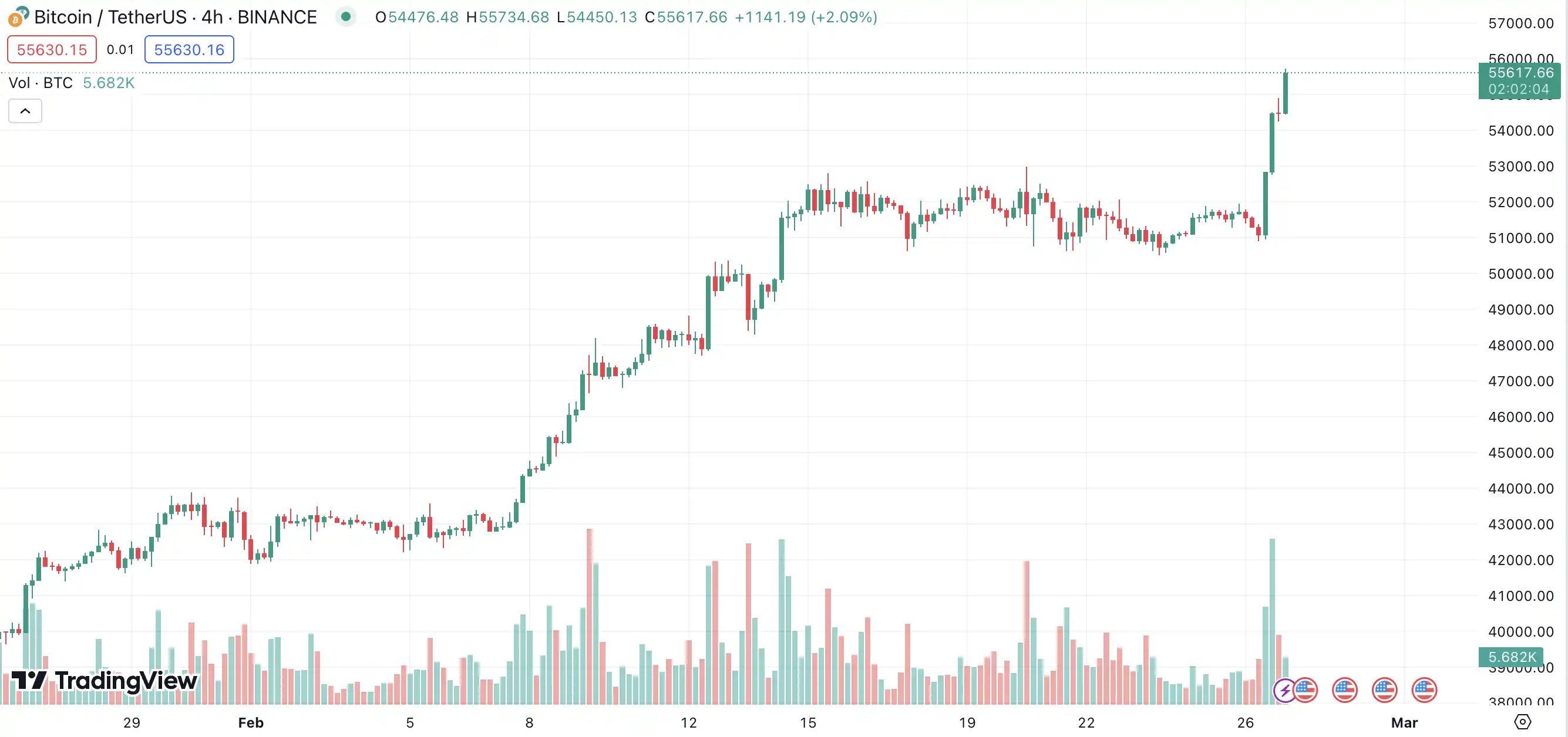 20天暴涨32%，比特币为什么能涨到57,000美元？