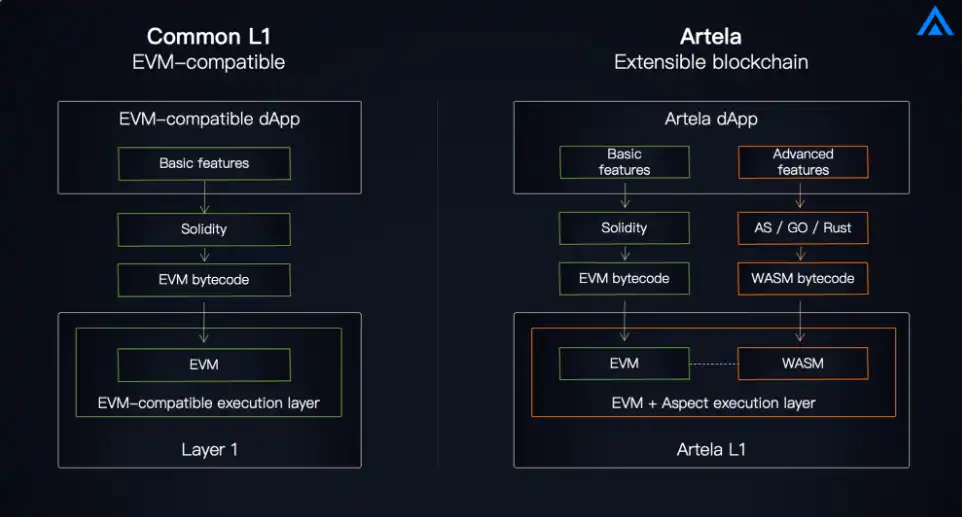 概览Artela黑客松：EVM+范式下的应用创新