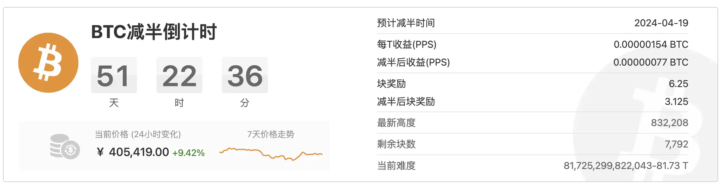 20天暴涨32%，比特币为什么能涨到57,000美元？