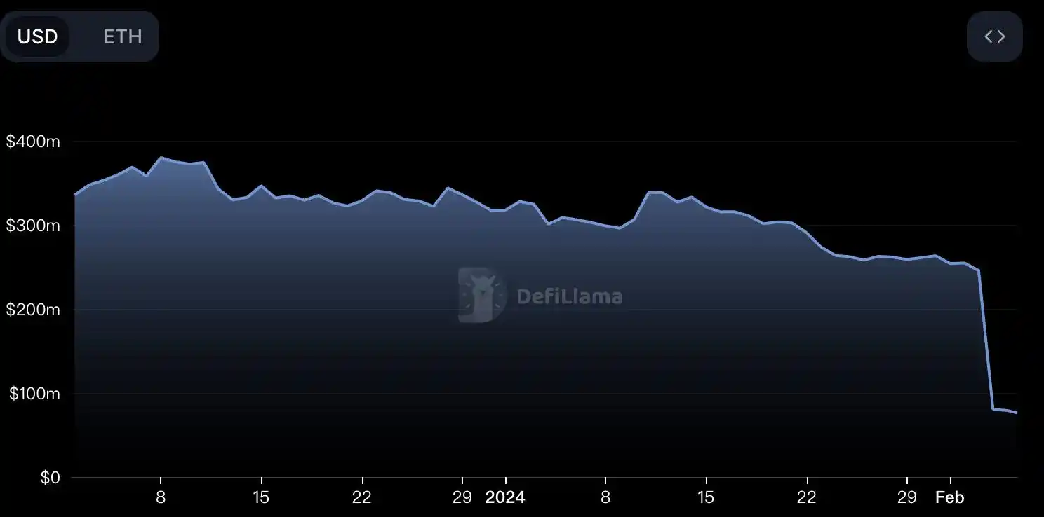 TVL下跌70%，币价跳水，昔日LSD赛道龙头Lybra Finance「摆烂」了