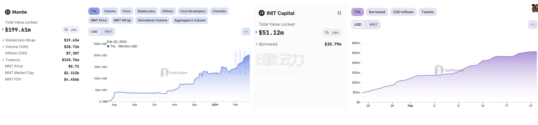 INIT Capital：给Eigen空投上杠杆，融资背景豪华的Mantle借贷市场