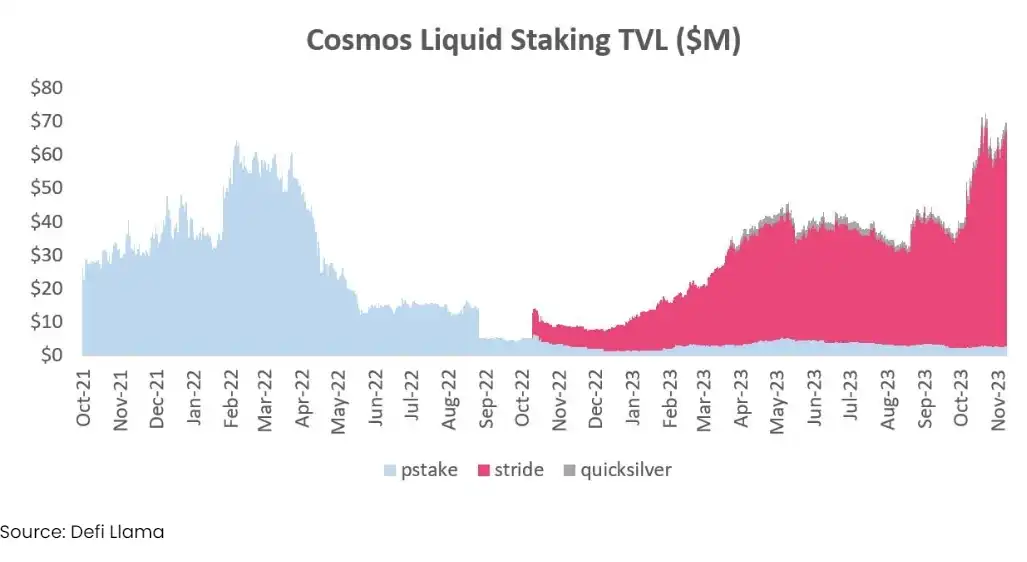 TVL新高，Stride能否引爆Cosmos流动质押赛道？