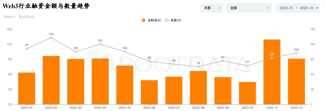 RootData：2023年Web3行业发展研究报告与年度Top榜单