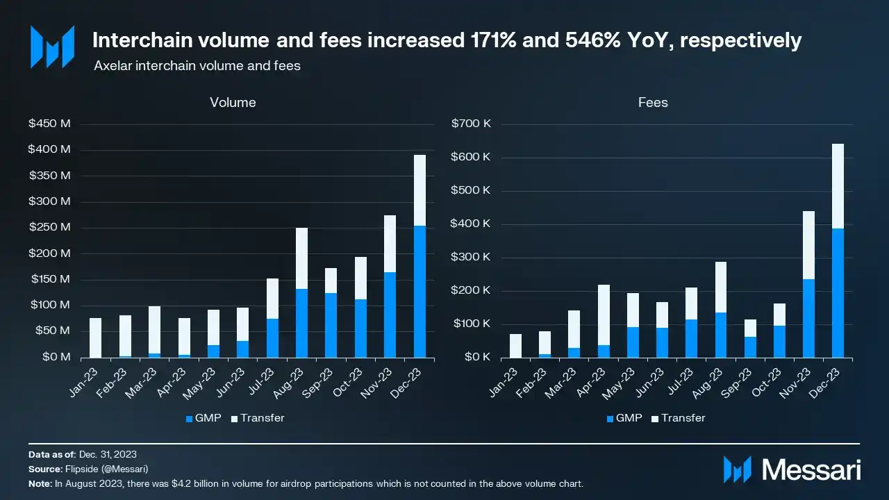 Messari研报：Axelar（AXL）的各项数据于2023年Q4获得全方位增长