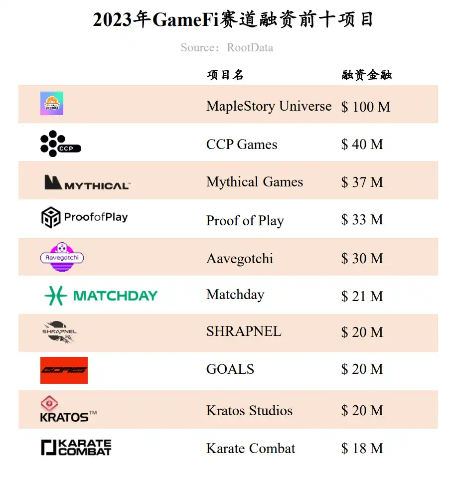 RootData：2023年Web3行业发展研究报告与年度Top榜单