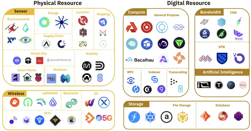 Binance Research：DePIN叙事潜力和挑战、版图和行业解析