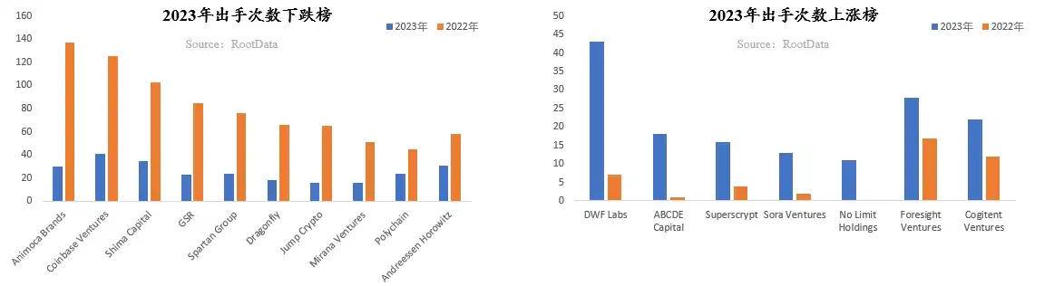 RootData：2023年Web3行业发展研究报告与年度Top榜单