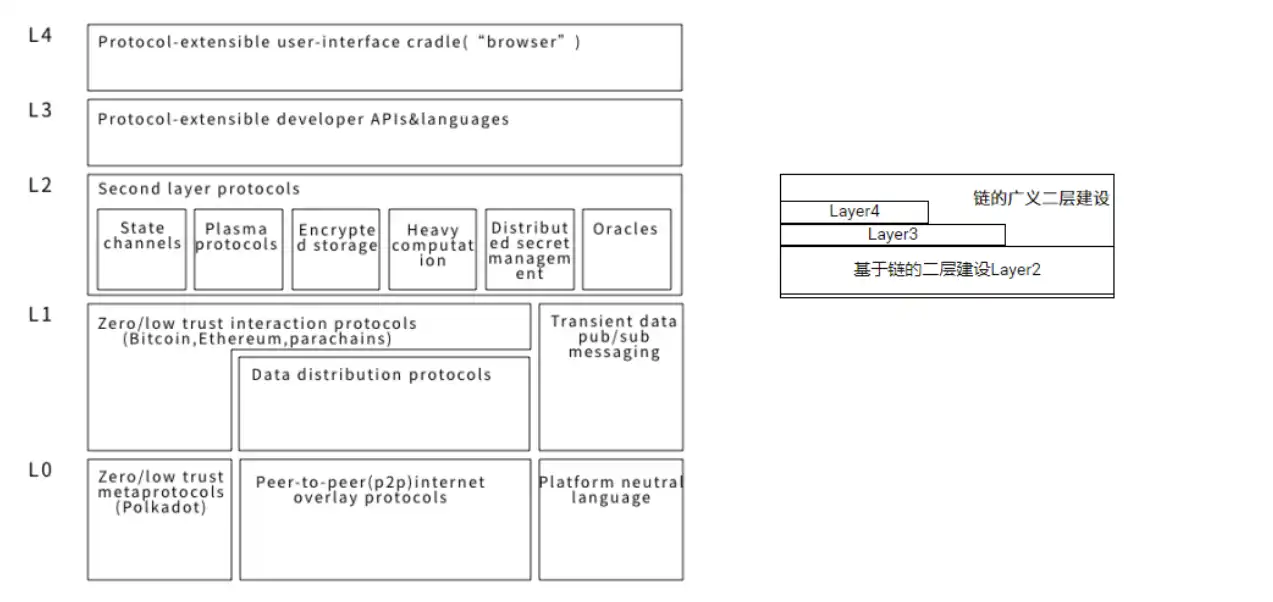 万物岛：梳理比特币二层（Layer2）建设的基础知识体系