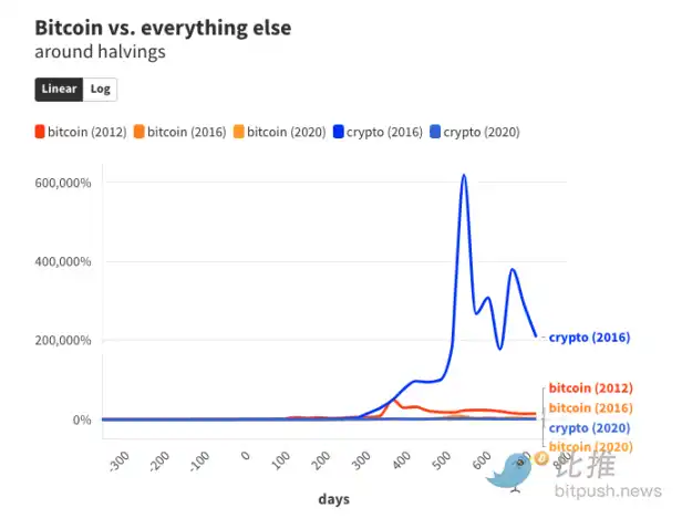 减半看涨，但现在押注BTC已经「不香了」？