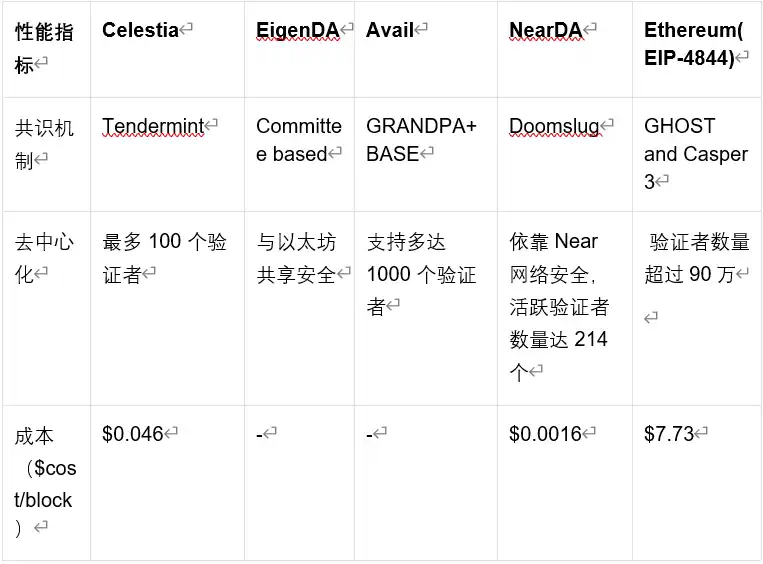 详解DA赛道背景、生态与后续展望，谁将成为最后王者？