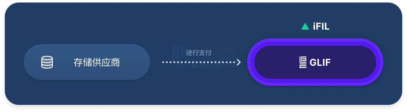 解读Multicoin参投的Glif：积分+质押，构建于FVM的「流动性租赁」有何特别之处？