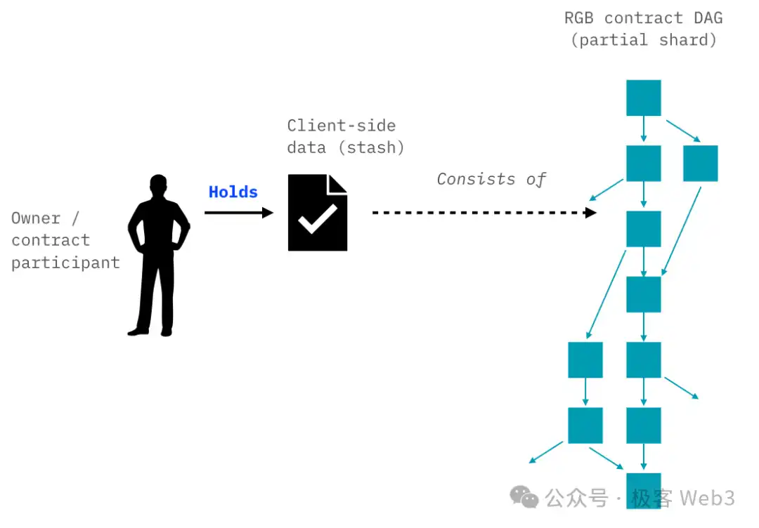 从RGB到RGB++：CKB如何赋能比特币生态资产协议