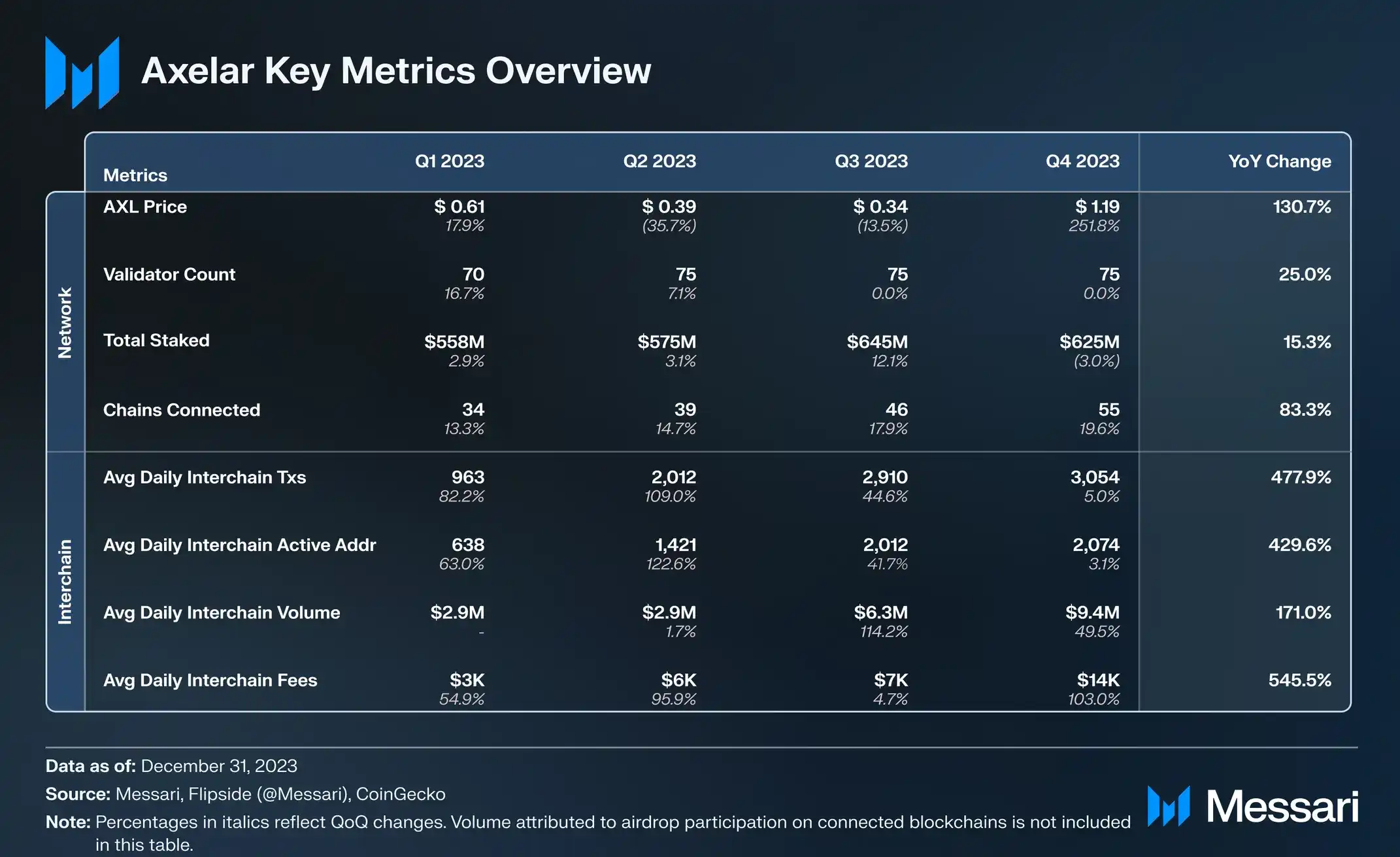 Messari研报：Axelar（AXL）的各项数据于2023年Q4获得全方位增长