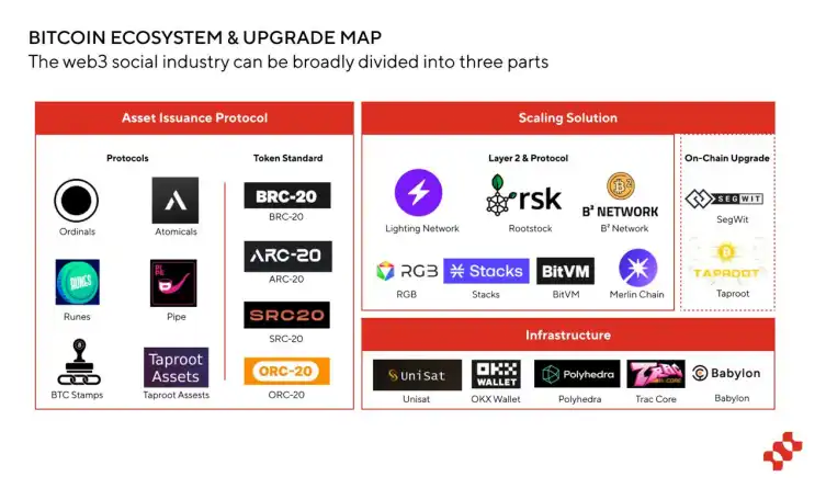 BTC生态的全景分析：重塑历史或开启下一次牛市？