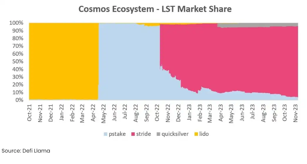 TVL新高，Stride能否引爆Cosmos流动质押赛道？