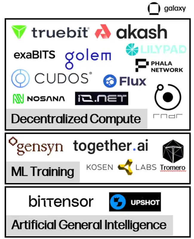 Galaxy：站在加密和人工智能交叉点的项目们