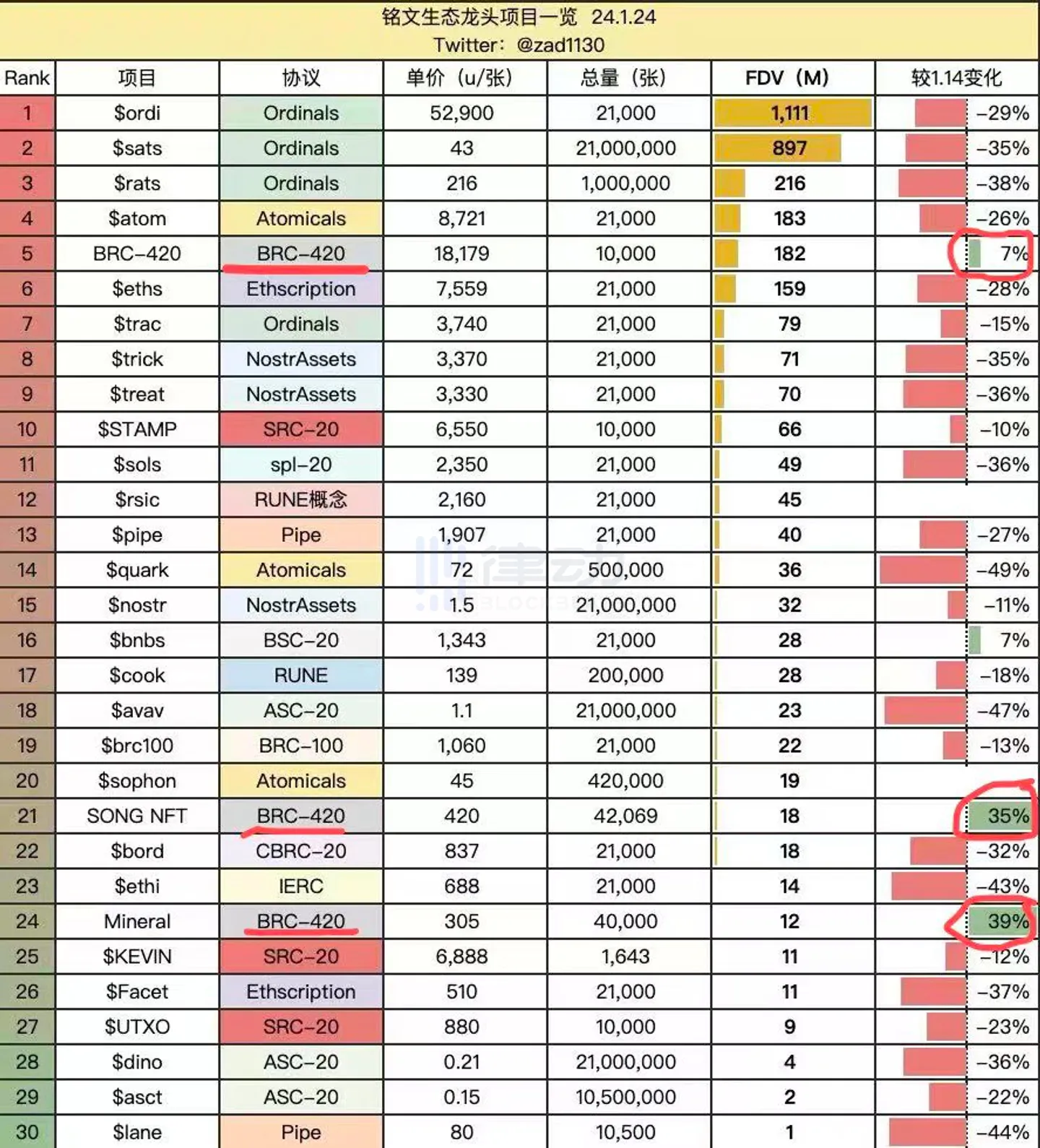 比特币生态普跌时，为什么只有BRC-420在涨？