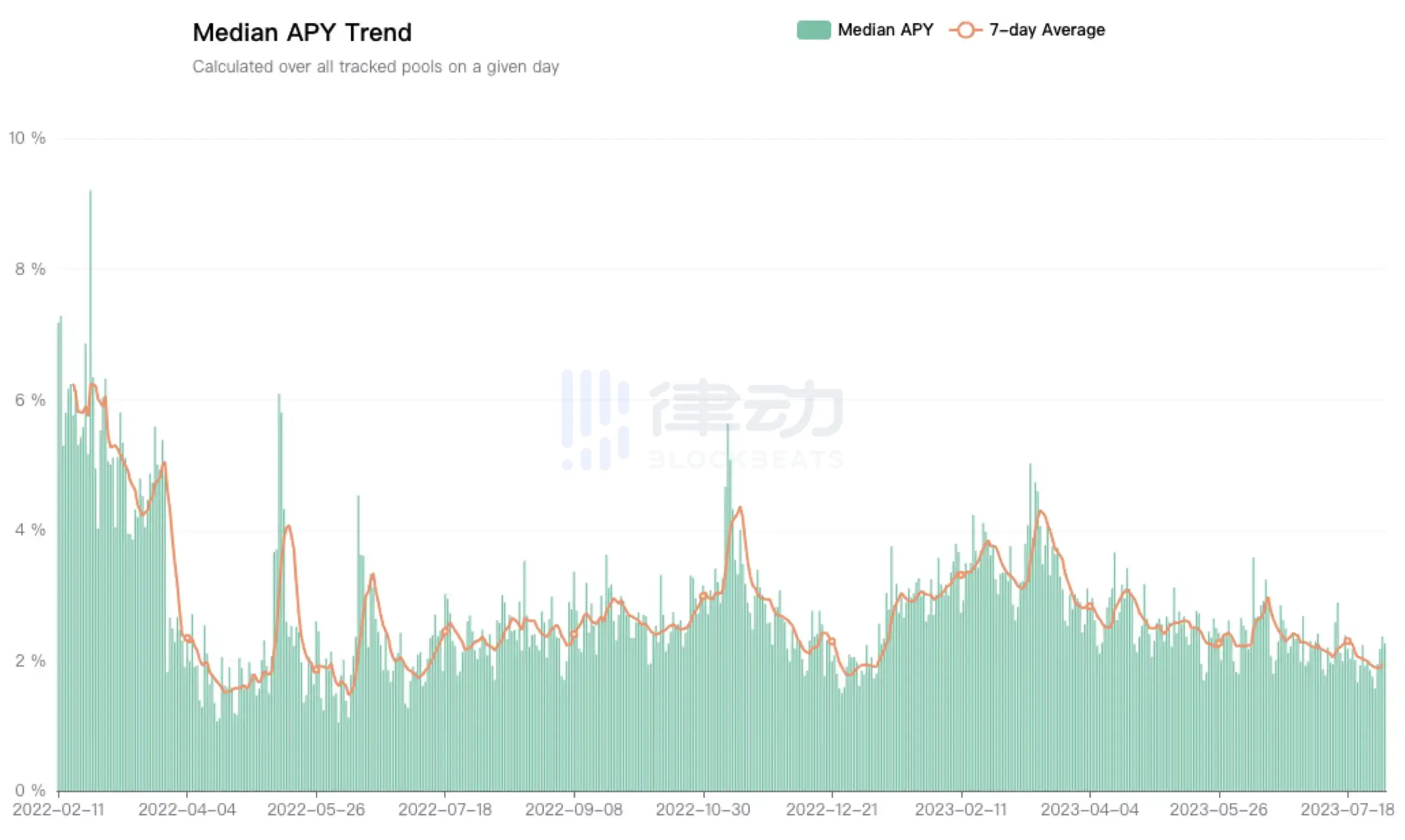 DeFi收益率反超国债，RWA叙事又要失灵了吗？