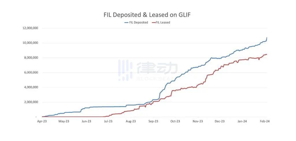 解读Multicoin参投的Glif：积分+质押，构建于FVM的「流动性租赁」有何特别之处？