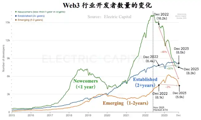 RootData：2023年Web3行业发展研究报告与年度Top榜单