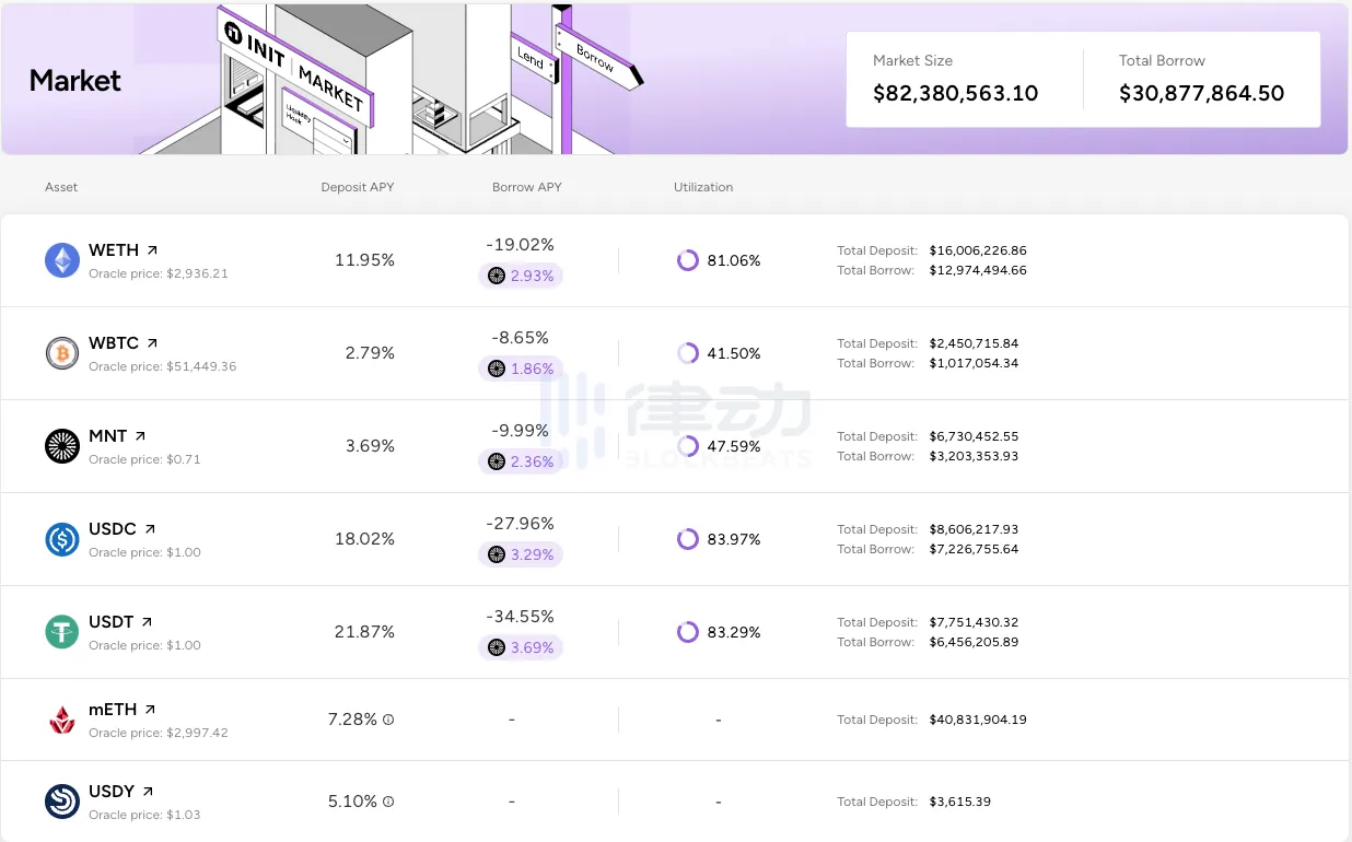 INIT Capital：给Eigen空投上杠杆，融资背景豪华的Mantle借贷市场