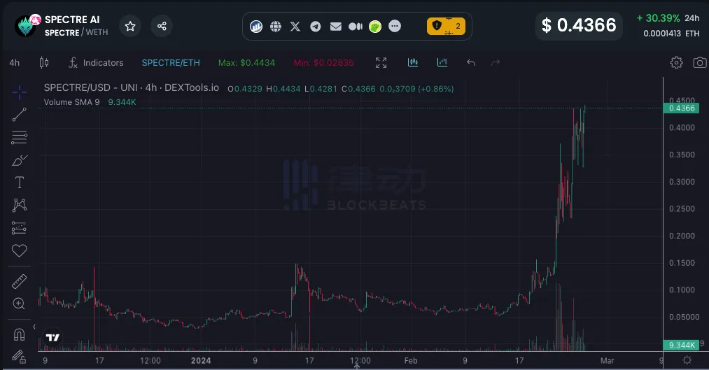 AI概念币大涨，这10个Alpha项目你上车了吗？