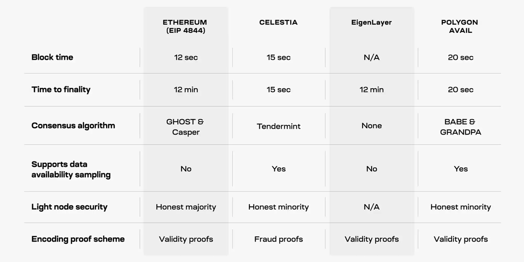 MT Capital研报：DA赛道拆解，Celestia与EigenDA对比研究