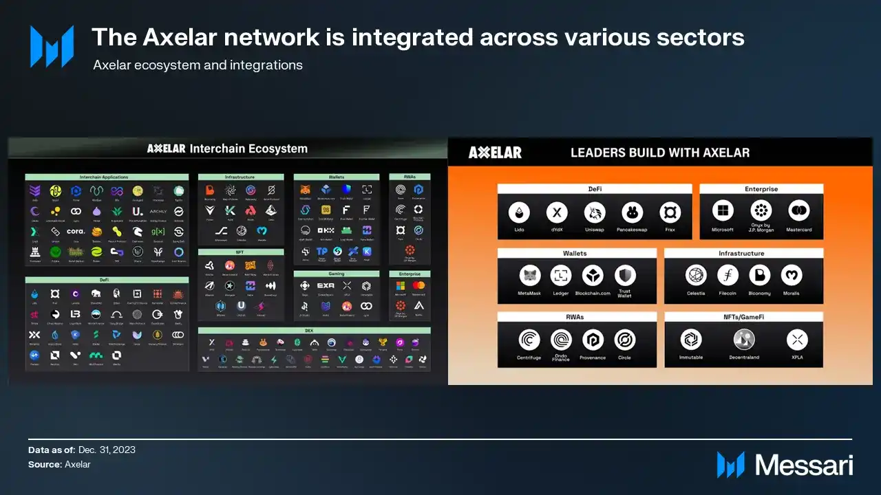 Messari研报：Axelar（AXL）的各项数据于2023年Q4获得全方位增长