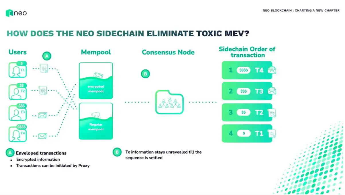 Neo创始人达鸿飞谈Neo新侧链：Neo X如何消除恶意MEV