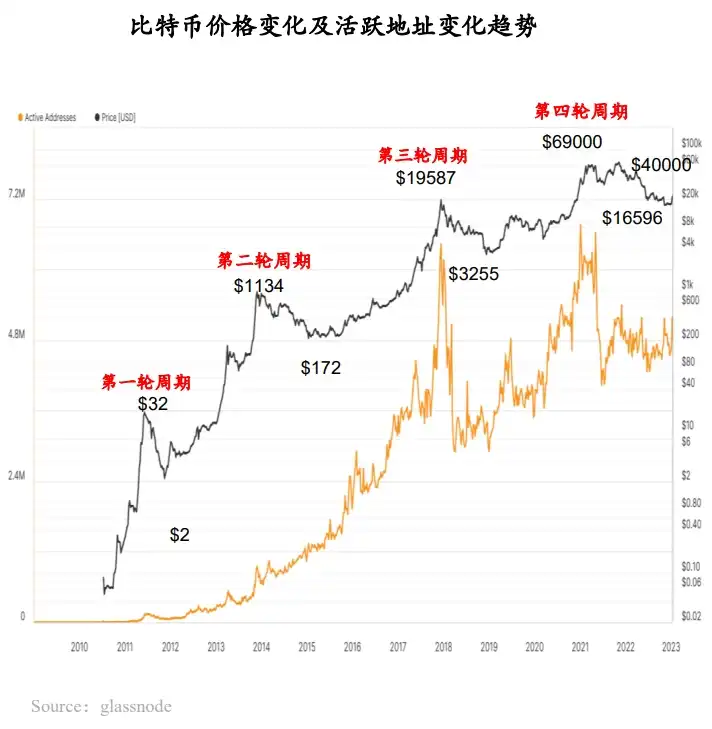 RootData：2023年Web3行业发展研究报告与年度Top榜单