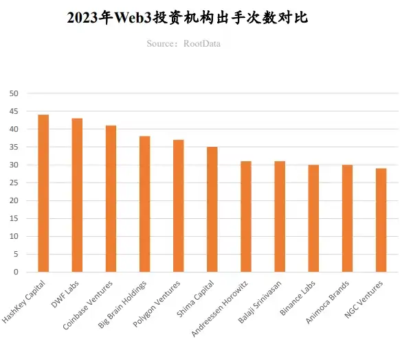 RootData：2023年Web3行业发展研究报告与年度Top榜单